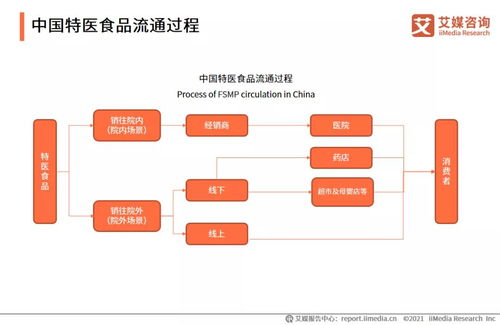 2021年中国特医食品产业运行大数据监测分析报告软件开发